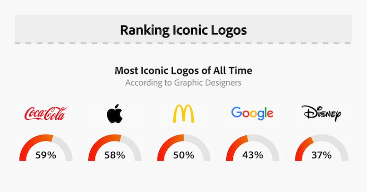 The Most Iconic Logos of All Time, According to Graphic Designers @ayaznanji dlvr.it/T6bvjk #marketingprofs #marketing