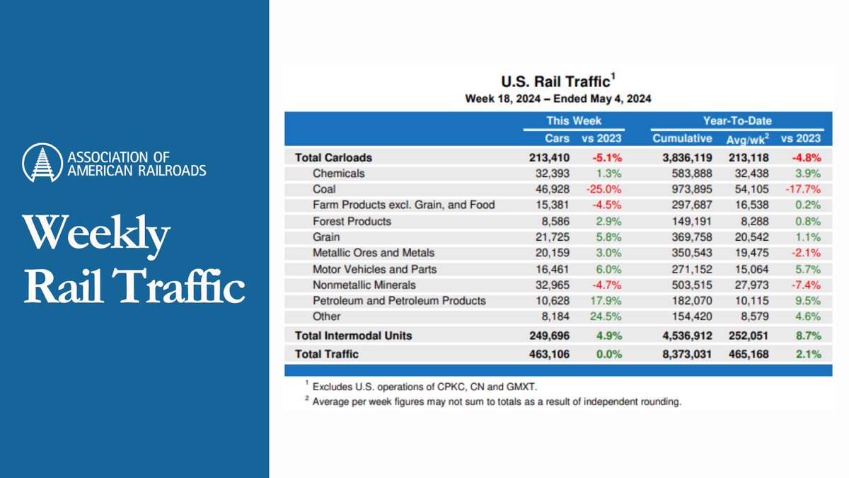 WEEKLY RAIL TRAFFIC: AAR reports rail traffic for the week ending May 4, 2024 👉 aar.org/news/weekly-ra…