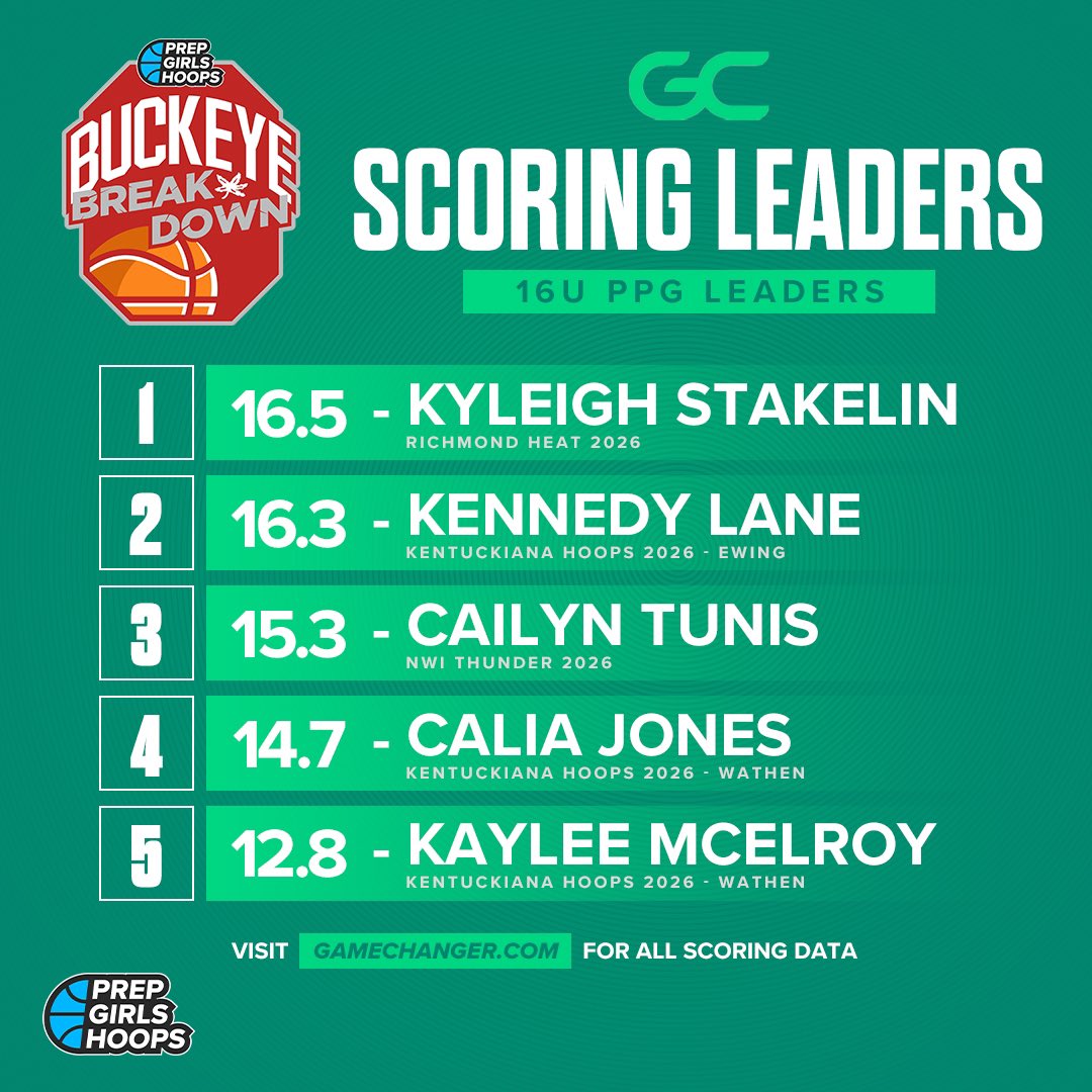 Kentucky with 4 of the top 5 scoring leaders in the 16U division at Buckeye Breakdown😳 Kyleigh Stakelin (2027 | GRC) @kyleighstakelin Kennedy Lane (2026 | Daviess County) @KennedyLane15 Calia Jones (2027 | Sacred Heart) @caliajones_8 Kaylee McElroy (2027 | Bethlehem)…