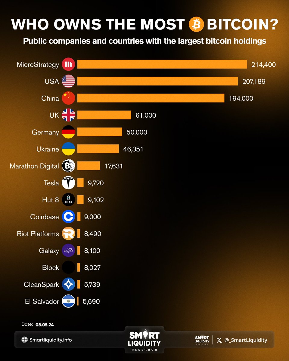 𝐖𝐇𝐎 𝐎𝐖𝐍𝐒 𝐓𝐇𝐄 𝐌𝐎𝐒𝐓 𝐎𝐅 #BITCOIN 

@MicroStrategy 
#USA 🇺🇸 
#CHINA 🇨🇳 
#UK 🇬🇧 
#GERMANY 🇩🇪 
#UKRAINE 🇺🇦 
@MarathonDH 
#Tesla 
@Hut8Corp
@Coinbase 
@RiotPlatforms
#Galaxy
#Block
@CleanSpark_Inc 
#SALVADOR  @nayibbukele 

#BTC