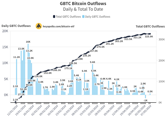 📉🔄 $GBTC saw a 420 $BTC outflow yesterday. Check out the chart of Grayscale's Bitcoin holdings. #GBTC #BitcoinOutflow 📊📉