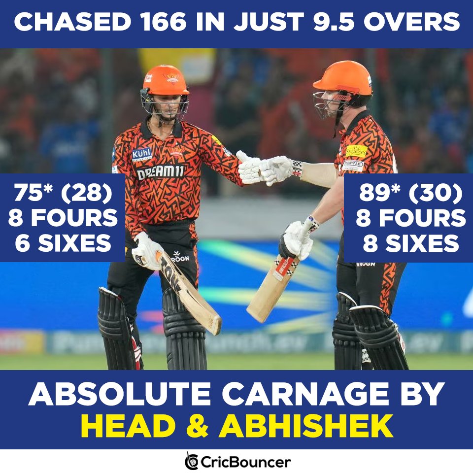 Unreal.

#TravisHead #AbhishekSharma #SRH #LSG #IPL2024 #Cricket #CricBouncer