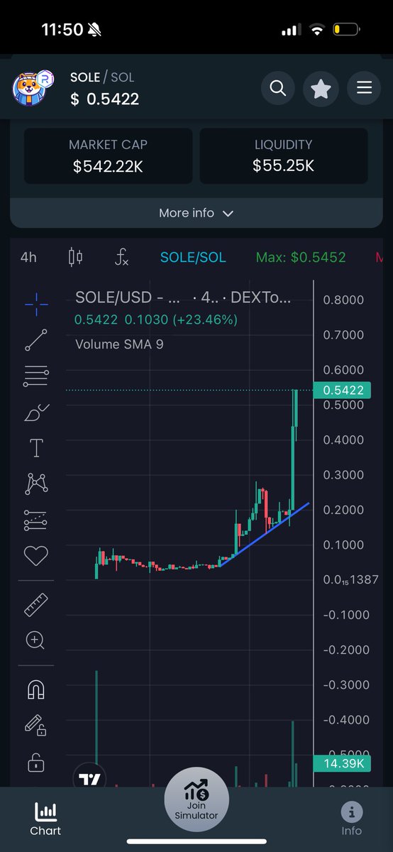 Somebody needs to hammer this like come on what more do you want to see haha @Solerium_io Has already 10x from my original first post🚀 ✅LP burnt ✅70% distributed to token stakers over next 21 months ✅fully contract audited 🔥400% current apy STOP FADING. Fomo in now so…