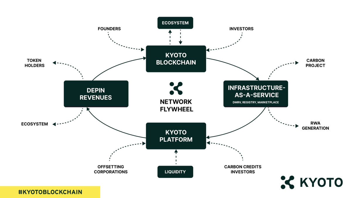 Kyoto_Climate's tweet photo. 💡Learn how $KYOTO Token scales its token economy and blockchain ecosystem using its DePIN Solution🌱💰

Read more 👇 
https://t.co/AnwhV7uI1w

#KyotoBlockchain #DEPIN #KyotoToken #BUIDL https://t.co/ECfU9nPVNJ