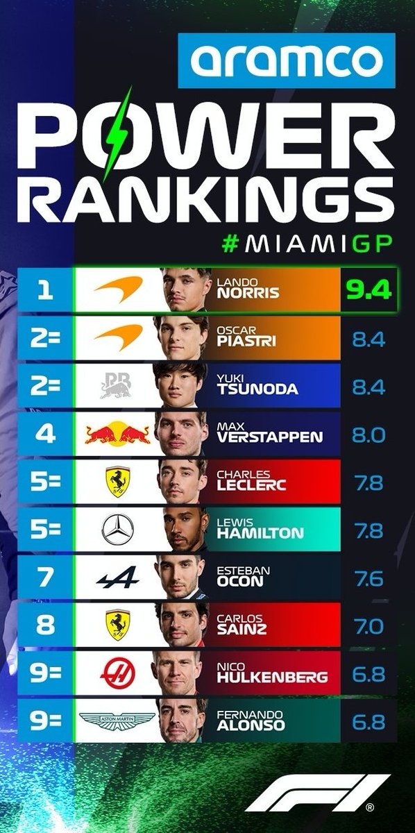 The Aramco Power Rankings for the #MiamiGP🇺🇸: 🇬🇧 Lando NORRIS - 9.4 🇦🇺 Oscar PIASTRI - 8.4 🇯🇵 Yuki TSUNODA - 8.4 🇳🇱 Max VERSTAPPEN - 8.0 🇲🇨 Charles LECLERC - 7.8 🇬🇧 Lewis HAMILTON - 7.8 🇫🇷 Esteban OCON - 7.6 🇪🇸 Carlos SAINZ - 7.0 🇩🇪 Nico HÜLKENBERG - 6.8 🇪🇸 Fernando ALONSO - 6.8