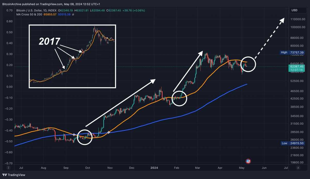 BitcoinArchive's tweet image. Bitcoin sitting just under the 50 Day moving average.

Mega-bullish when it breaks above 50DMA in a bull market. 

Consolidation in a bull market is... 👌