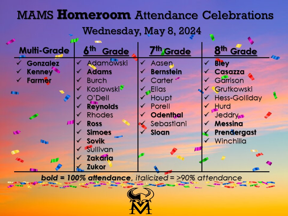 🎉🖤💜Every grade ⬆️ EXCEEDED our 90% attendance goal for the 2nd day in a row! 🥅🎉 1️⃣7️⃣🎉Homerooms =💯 ✅attendance 1️⃣8️⃣ additional homerooms = 90-99% ✅attendance #LearningHappensHere #MAMSAttends #MAMSVikingVALOR #AttendanceMatters #SchoolEveryday #AttendtoAchieve