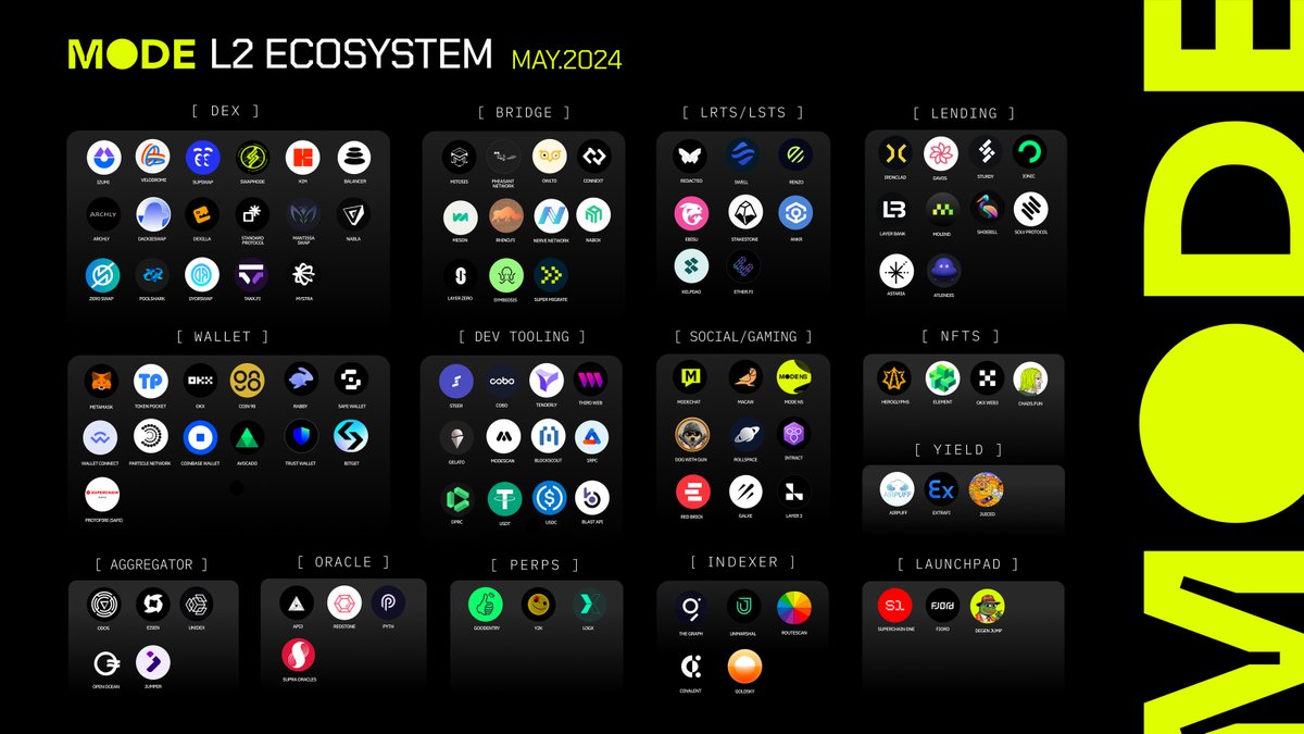 Mode 🟡 ecosystem after 3 months of mainnet Let's keep building... Tagging some friends 👇