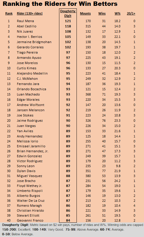 Ranking the Riders for Win bettors 2024 Raul Mena (Laurel Park) ranks #1, Abel Cedillo #2, Nik Juarez @NikJuarez #3 and Hector I. Berrios @HIBerrios #4