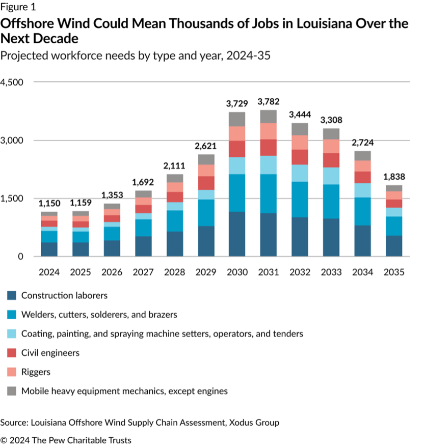 Offshore wind means business. And work. By 2031, #Louisiana alone stands to gain 3,700+ new supply chain jobs—construction, civil engineering, rigging, welding, and more—a new Pew-backed report finds. More charts + findings: pew.org/4a6Dlcx #lalege