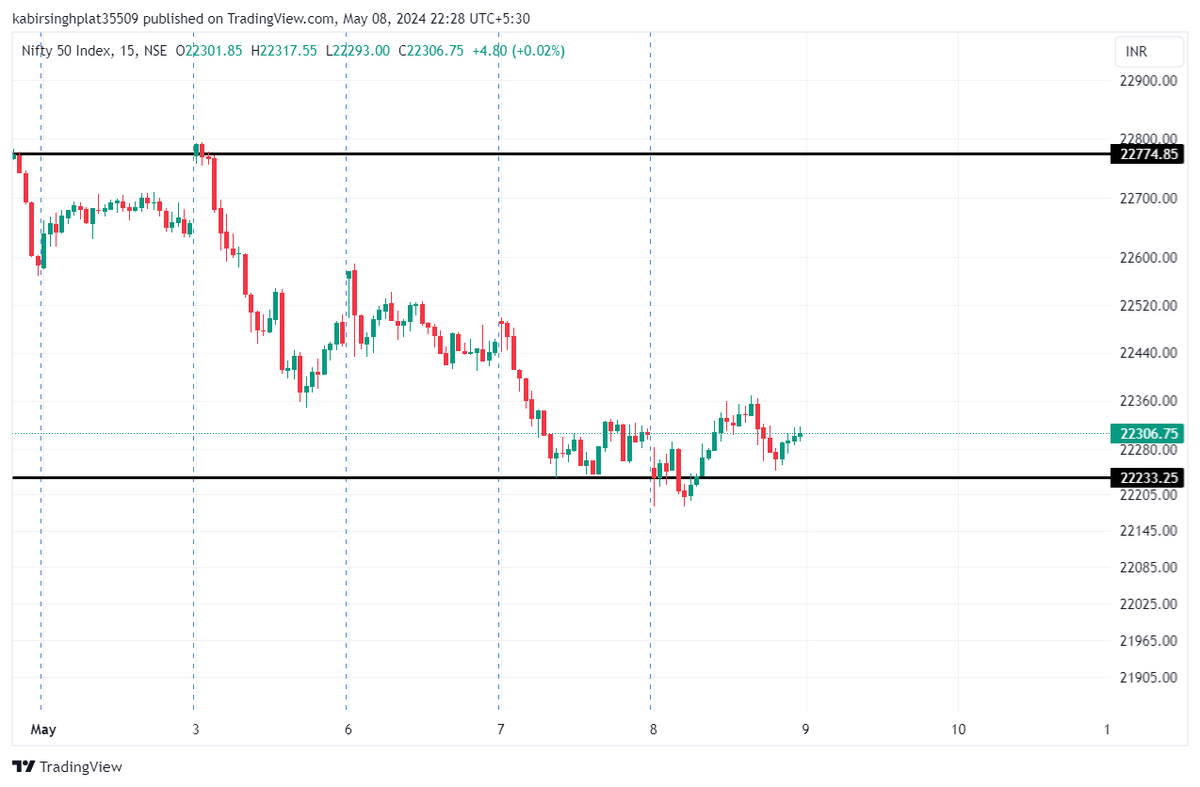 KbsShubham's tweet photo. - Nifty closed the day flat, while  Mid-cap stock showed some recovery  
- Nifty has taken support at 22200-22180, if it stays above we can see a recovery in the Market https://t.co/DzVDepHPow