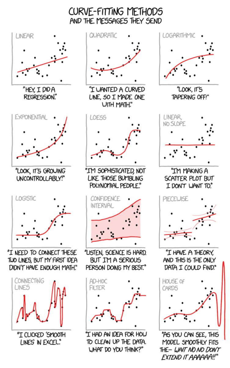 Curve fitting methods @xkcd