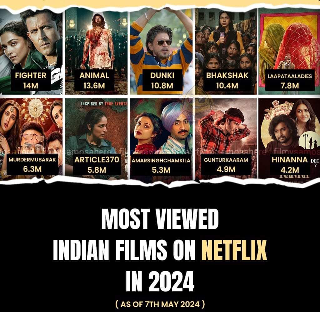 Most Viewed Indian Films on #Netflix (2024) as of 7 th May 
#Dunki #LaapataaLadies #GunturKaaram