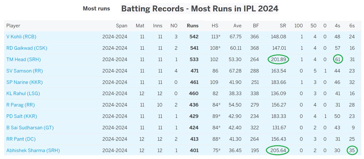 Only 2 batsman is having more than 200 SR scoring more than 400 runs in the season. 35 Sixes maximum by Abhishek Sharma and 61 Fours by Travis Head. @ImTanujSingh @StarSportsTamil #staraikelungal @Cricketracker