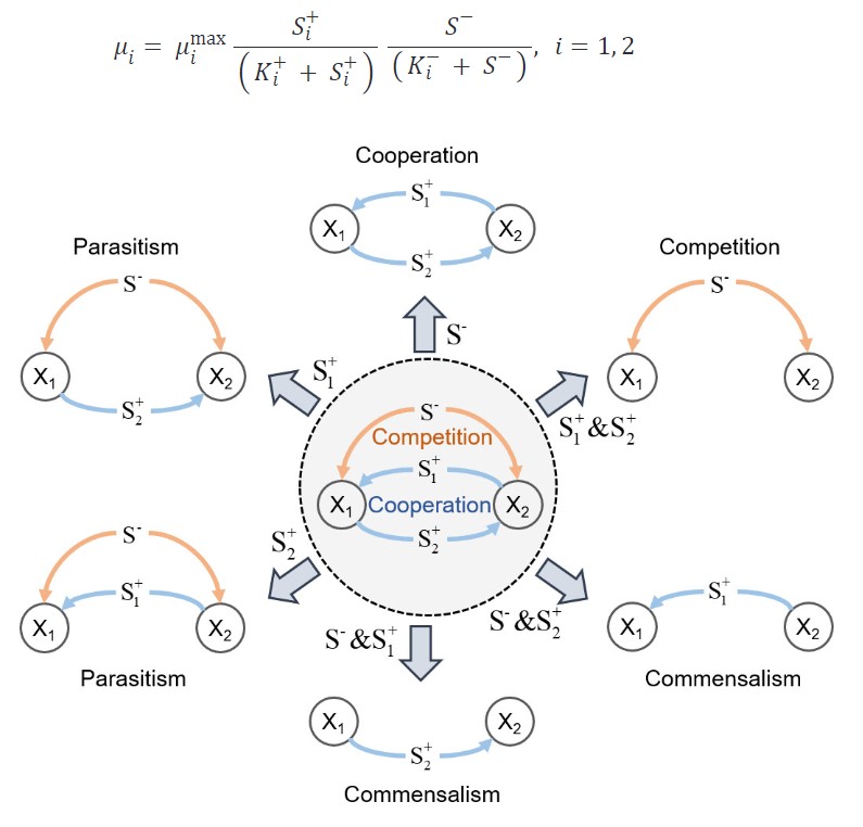 How do environmental factors drive microbial interactions? A novel theoretical framework outlined in #mSystems allows for representation of interspecies interactions as an explicit function of environmental variables. Learn more: asm.social/1R6