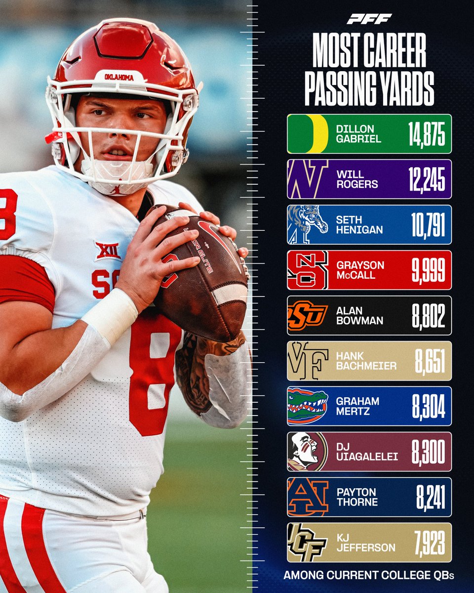 Most Career Pass Yards Among Active College QBs🎯