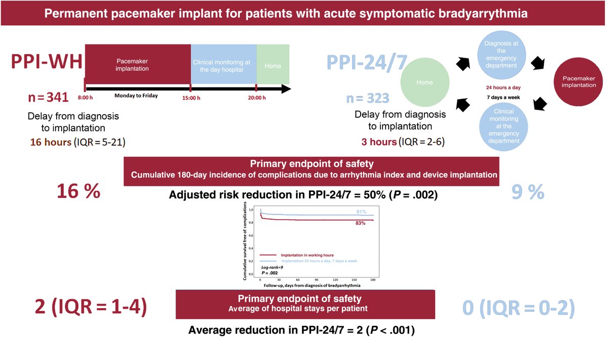 REC Publications (@revespcardiol) on Twitter photo Outcomes of a 24/7 service for urgent permanent pacemaker implantation #REC #AheadOfPrint <a href="/jjimenezcandil/">Javier Jimenez Candil</a> @armando_oterino <a href="/ArmandoOterino/">Armando Oterino Manzanas</a> <a href="/ACruzGalban/">Alba Cruz</a> <a href="/jlmorinigo1/">José Luis moriñigo</a> <a href="/pedroluisSF/">Pedro Luis Sanchez F</a> <a href="/scardiosal/">S. Cardio. Salamanca</a> revespcardiol.org//en-outcomes-2… Outcomes of a 24/7 service for urgent permanent pacemaker implantation #REC #AheadOfPrint <a href="/jjimenezcandil/">Javier Jimenez Candil</a> @armando_oterino <a href="/ArmandoOterino/">Armando Oterino Manzanas</a> <a href="/ACruzGalban/">Alba Cruz</a> <a href="/jlmorinigo1/">José Luis moriñigo</a> <a href="/pedroluisSF/">Pedro Luis Sanchez F</a> <a href="/scardiosal/">S. Cardio. Salamanca</a> revespcardiol.org//en-outcomes-2…