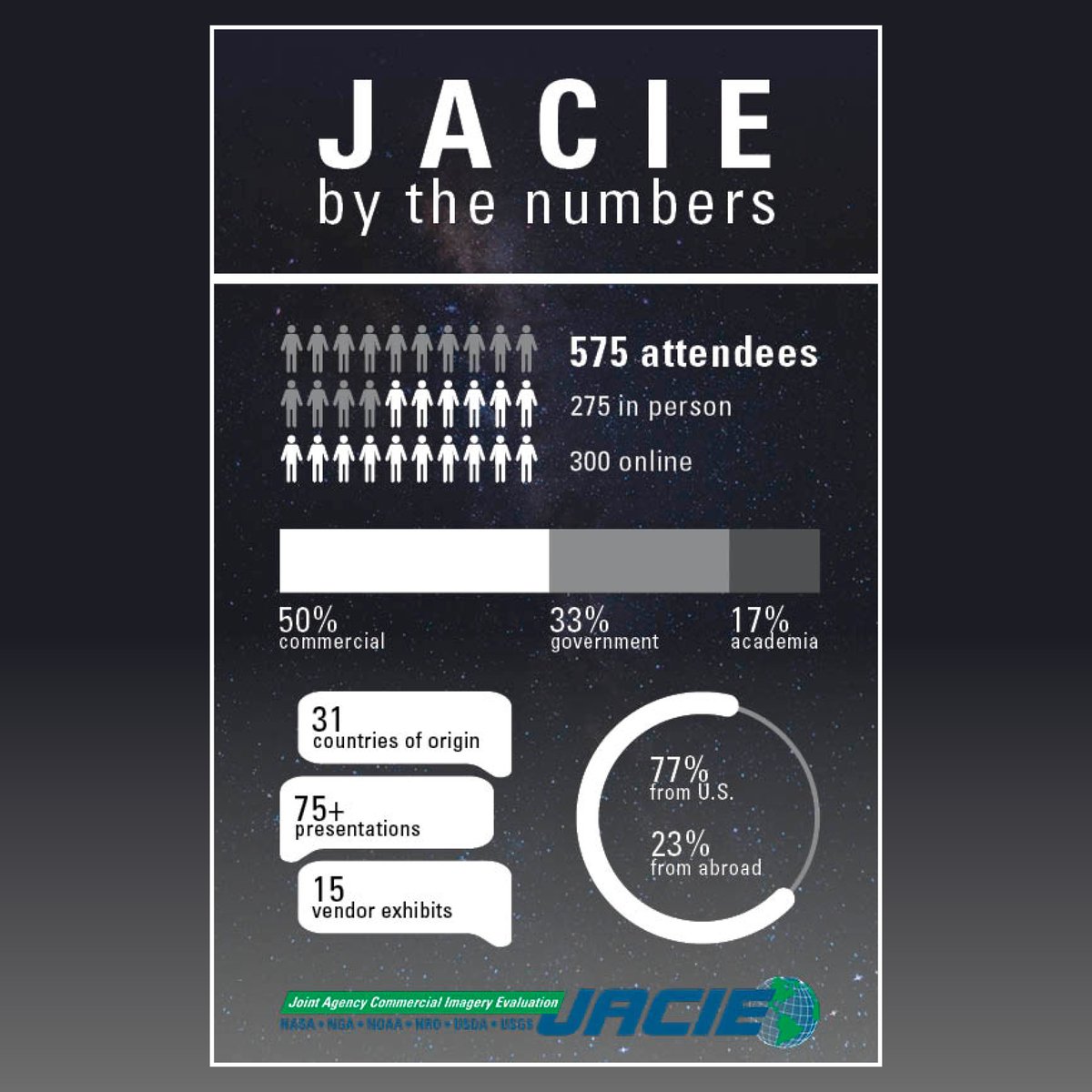 At the #JACIE2024 Workshop, 275 vendors, scientists, and academics showed up to talk about #SatelliteData calibration and validation. Why the record attendance? The #RemoteSensing industry is expanding by leaps and bounds! Learn more here: ow.ly/ZHww50Rz3XJ