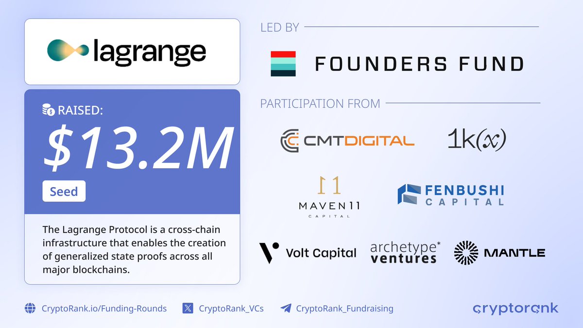 ⚡️@lagrangedev, a cross-chain infrastructure that enables the creation of generalized state proofs across all major blockchains, has raised $13.2 million in a Seed round led by @foundersfund with participation from @CMT_Digital, @1kxnetwork, @Maven11Capital, @fenbushi,…