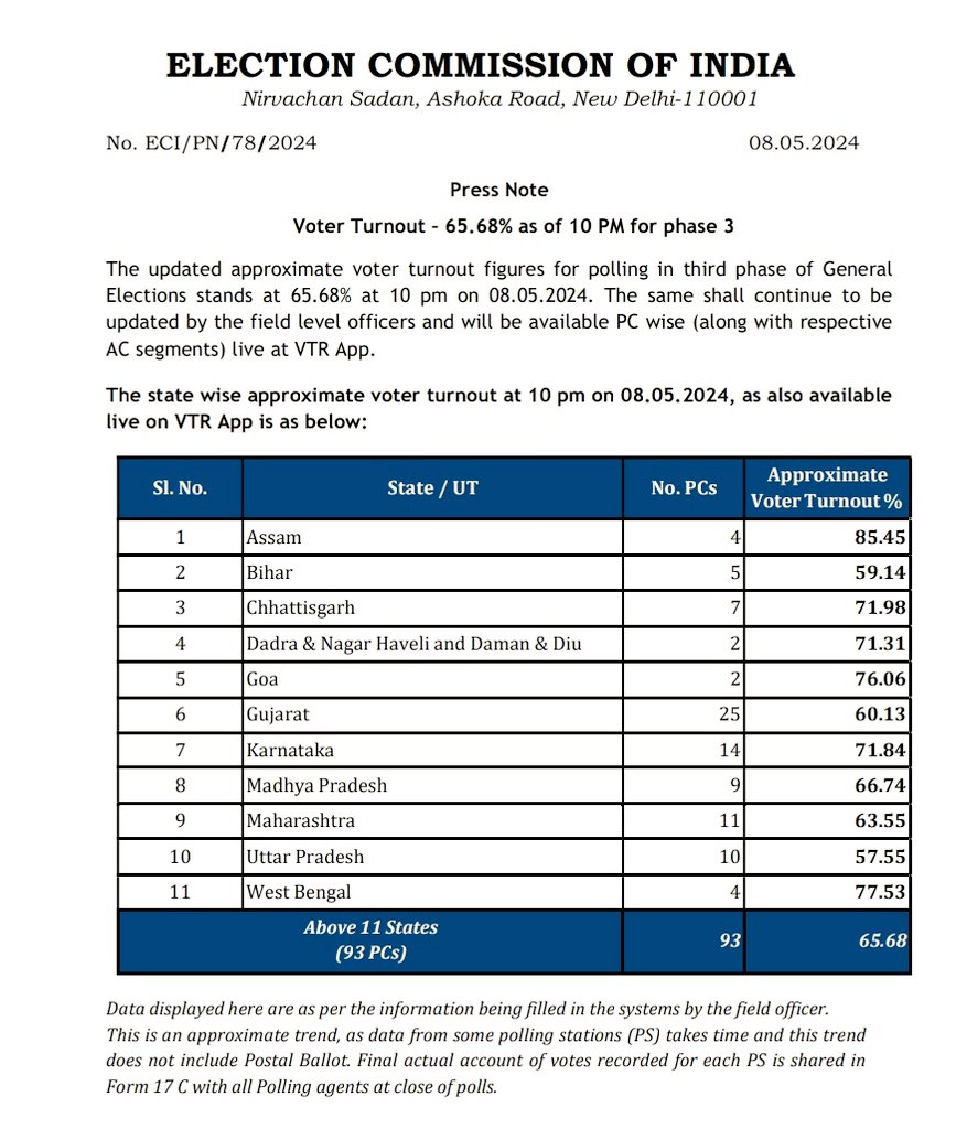 Updated approximate voter turnout figures for polling in third phase of #GeneralElections2024 stands at 65.68% at 10 pm tonight.