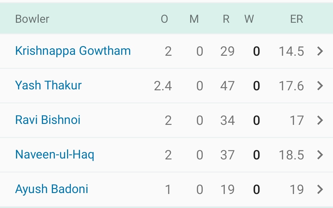 For the first time in IPL all 5 bowlers used had an ER above 14 in an innings 🤯