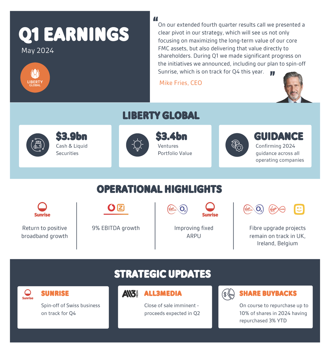 Here are the highlights from our Q1 2024 Results. Read the full results here: lnkd.in/dCiFcQMV