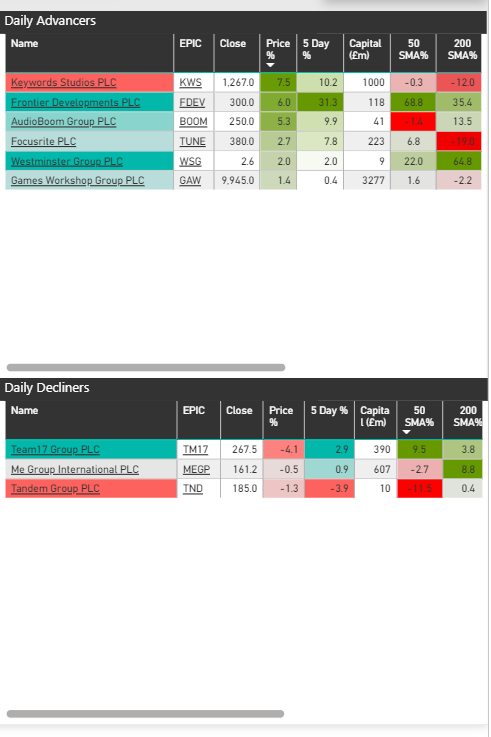 runningprofits's tweet image. Leisure Goods one of the best performing sectors today (👇  bar plot) as every index made gains with #FTSE250 making a new 52 Week hi -  approaching the Feb '23 high  and #AIM moving north to approach the Jun '23 highs

#FDEV has rallied 31% in 5 days into resistance so looking