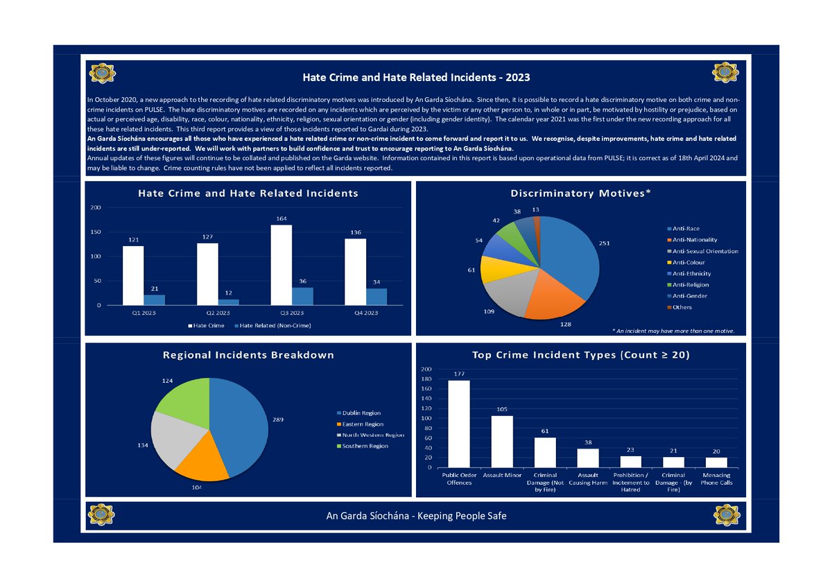 651 hate crimes and hate related (non-crime) incidents were recorded in 2023. Being targeted because of a characteristic has an enormous impact on a victim, and as a society we must continue to reject hate and discrimination. Everyone has a right to live safely.