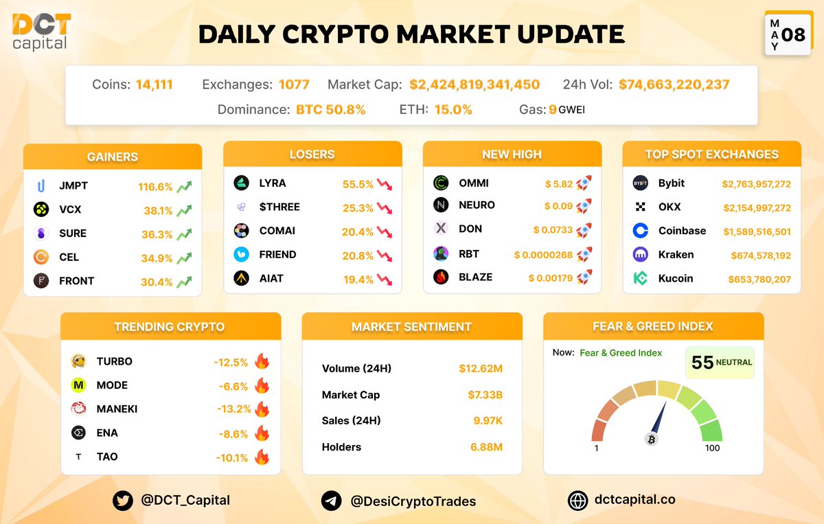 Daily Market Update of 8th May 2024 💫

Gainers: $JMPT $VCX $SURE $CEL $FRONT

New HIGH: $OMNI $NEURO $DON $RBT $BLAZE 

Trending: $TURBO $MODE $MANEKI $ENA $TAO

Feer Greed Index - NEUTRAL (55/100) ⚠️

#CRYPTOCURRENCY #SOL #BTC #BNB