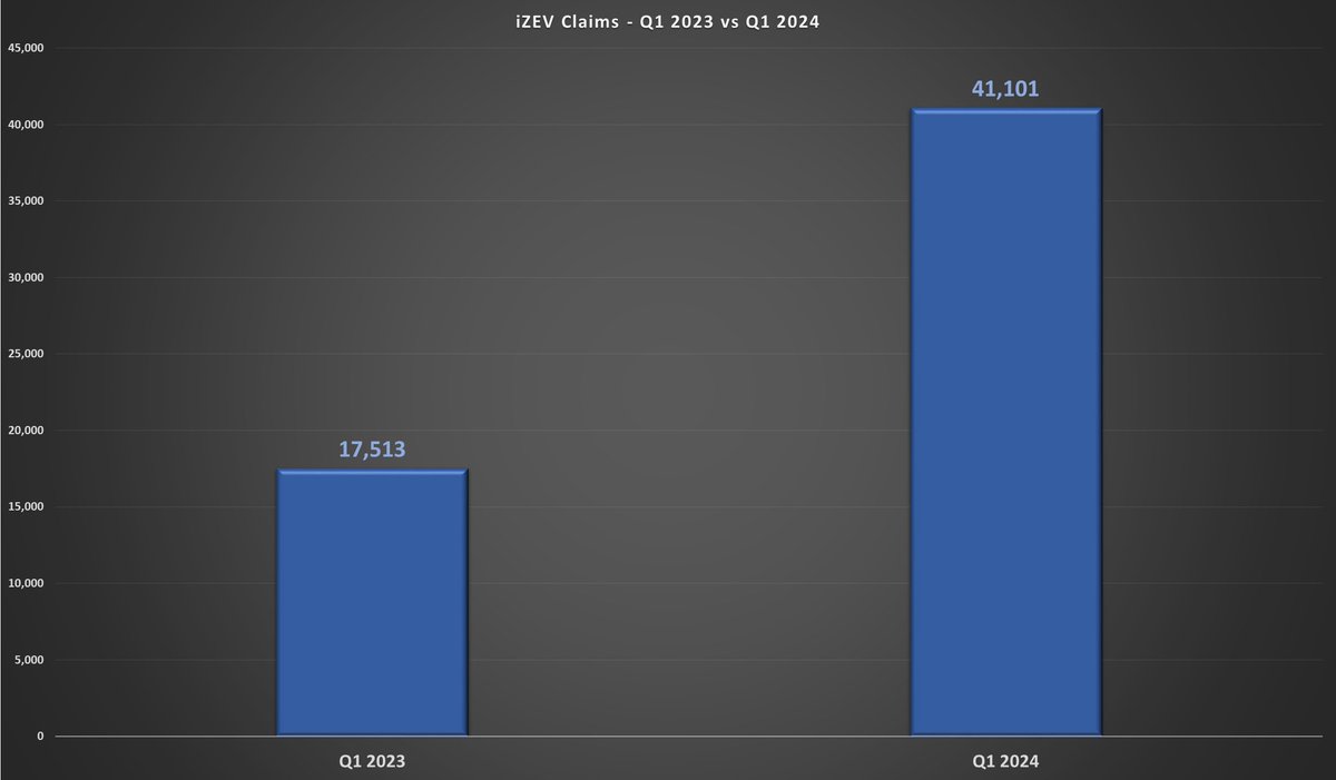 iZEV claims increased by 135% between Q1 2023 and Q1 2024