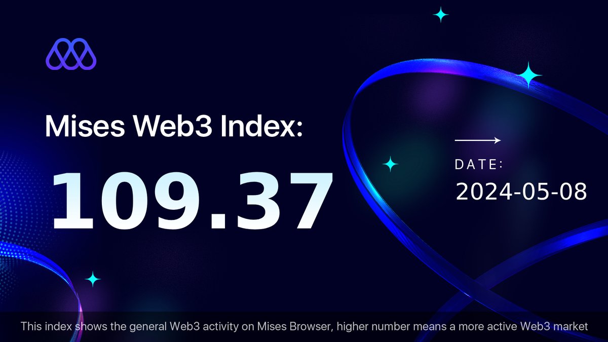 In order to help Mises community members better sense the Web3 market and capture investment opportunities, the Mises Web3 Activity Index is hereby launched to help you find the general trend of the Web3 market. The index is compiled by tracking the activity on Mises of 35…
