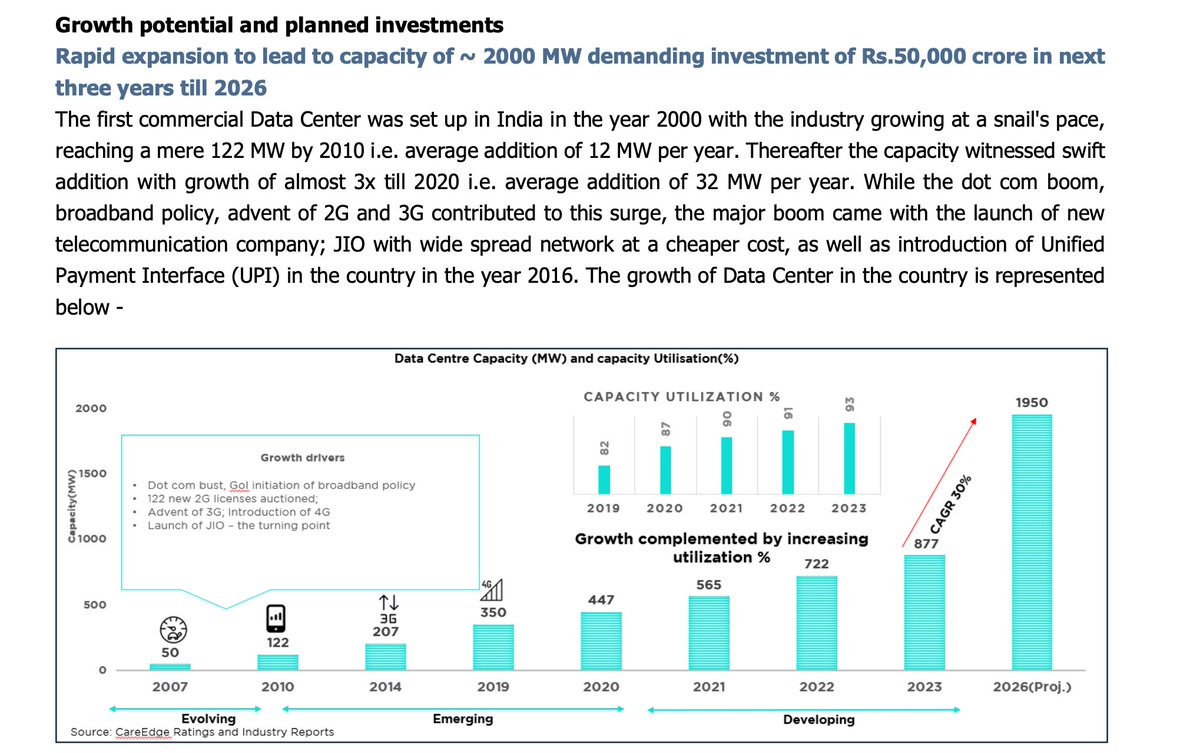 All about Data Centers in a single shot ...Estimated capex of Rs 50000 cr in next 3 years 

Credit : Care Edge Report on Data Center

#datainfrastructure #DataCenter