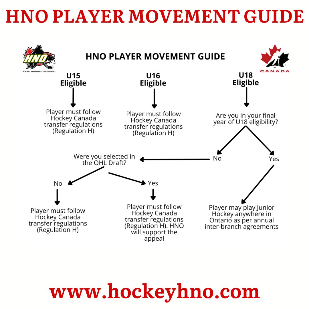 Hockey Northwestern Ontario has created a Player Movement Guide to help for better understanding of the player movement process.

Full info can be found at:  hockeyhno.com/hno-player-mov…