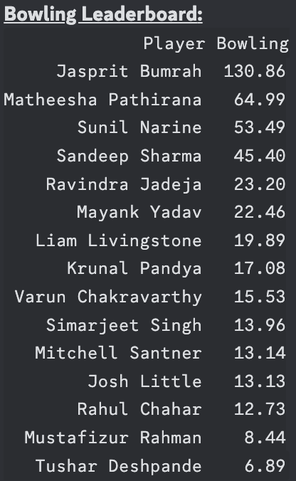 himganj153's tweet photo. Batting and bowling impact leaderboards, IPL 2024: https://t.co/HYFuY8fhsh