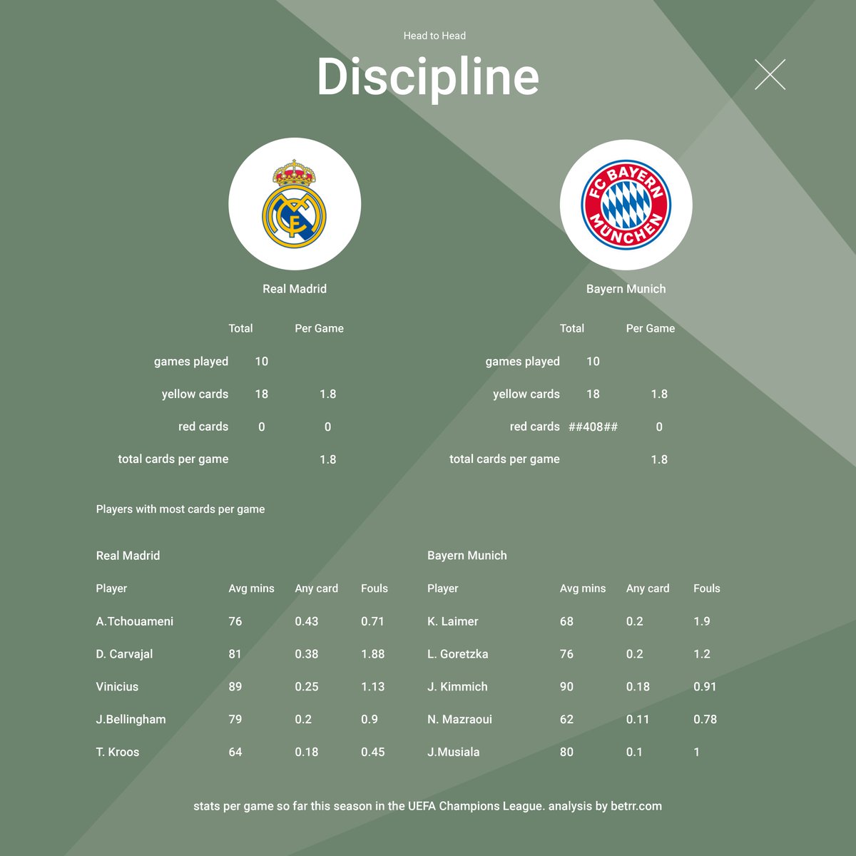 justbetrr's tweet photo. Player discipline comparison for today's game between #RealMadrid & #BayernMunich. Full match preview at: https://t.co/JarlzuNFFu #MADBAY #ChampionsLeague #realmadridcf #bayern #fcbayern #statspack
If you think there will be Over 4.5 cards, look for odds around 2.00 https://t.co/S6iKR4e8Ja