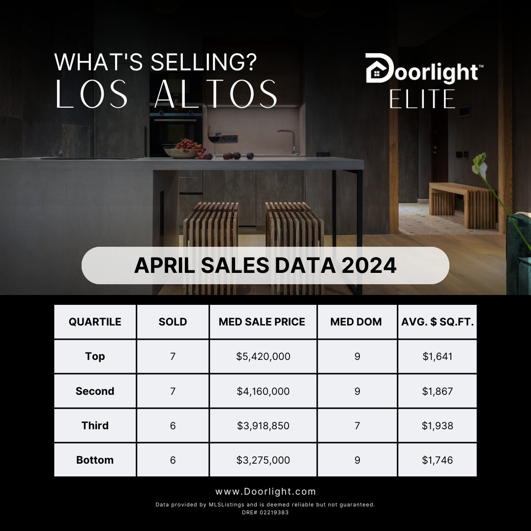 🏘️ What's Selling in Los Altos From Last Month #Doorlight #SiliconValley #LosAltos #LosAltosMarketUpdate #LosAltosRealEstate