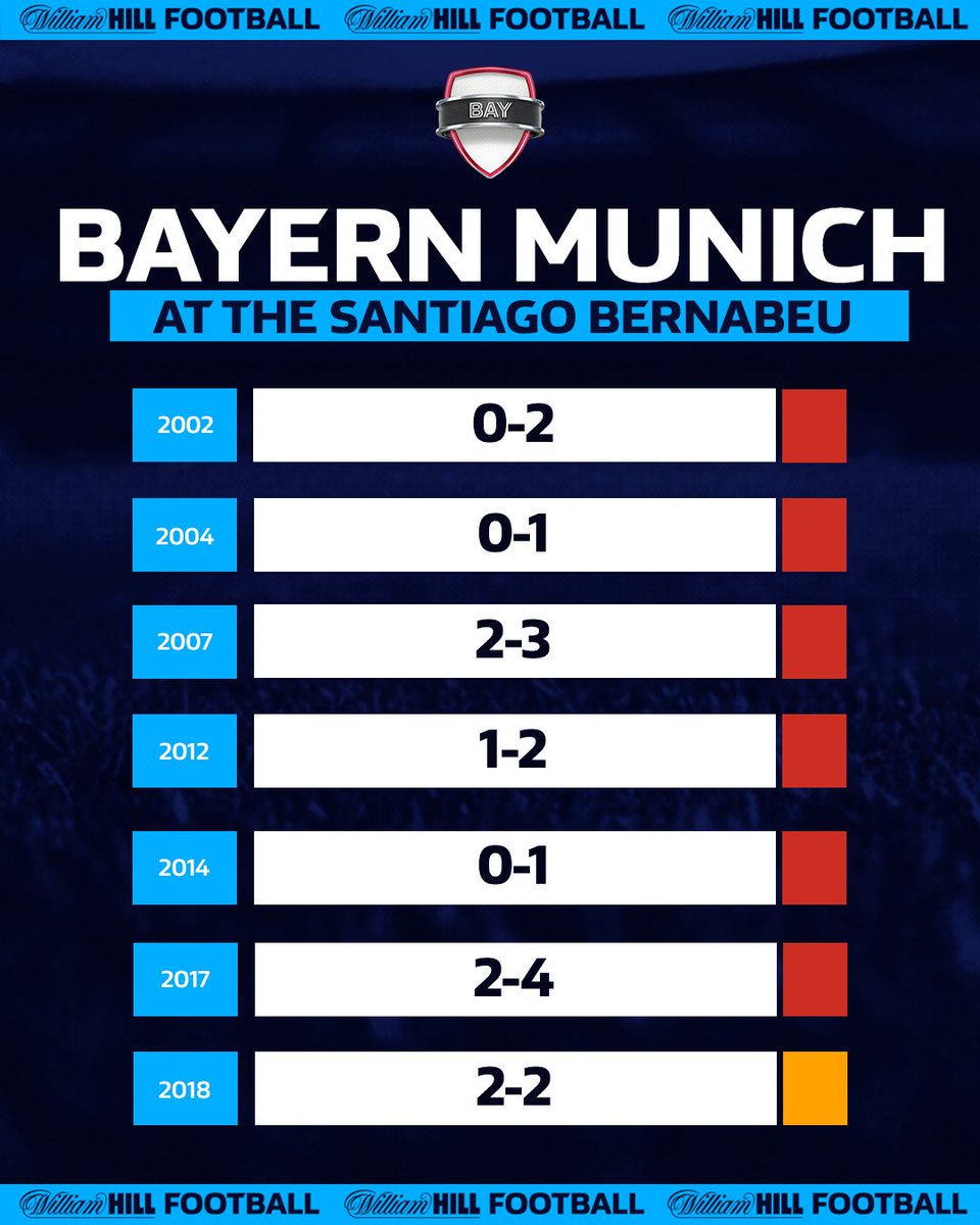 Bayern Munich haven't won at the Santiago Bernabeu in their last 7 attempts, and Real Madrid haven't lost at home ALL SEASON! Can Bayern Munich book their place at Wembley? 🏟️ #UCL