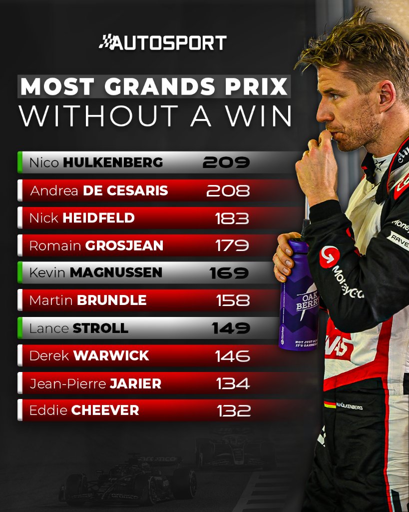 Another unwanted record for Nico Hulkenberg as he becomes the #F1 driver with most Grand Prix starts without a win ❌ The German has an Audi deal in his back pocket though, so could he remove himself from this list in the future? 🤔