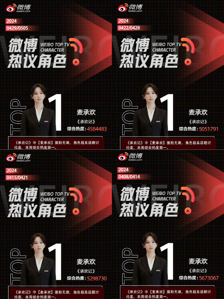 240508 Congrats to #YangZi’s Mai Chenghuan in #BestChoiceEver #承欢记 for topping Weibo’s Top TV Character weekly ranking for 4 weeks 🎉