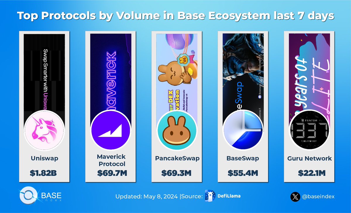 @BaseSwapDex is making waves in #DeFi ! It's already the 4th largest protocol by volume in @Base ecosystem, processing over $55M in the last 7 days. This is HUGE for $BSWAP DEX! I can't wait to see what the future holds for #BaseSwap #BASED #DEX🛡️