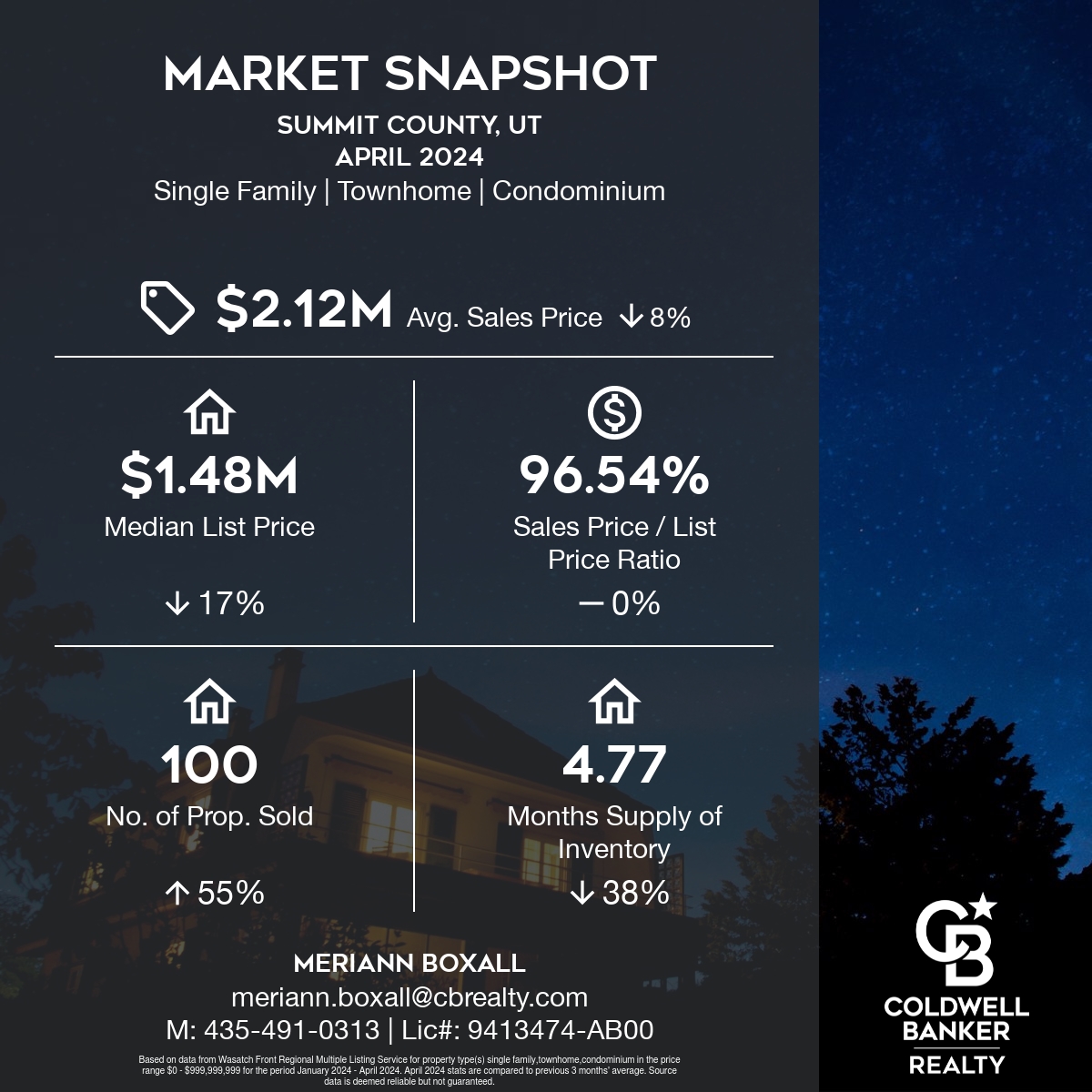 Summit County Market Report for April 2024.  It's shoulder season and things have slowed down in Summit County.  Both sales and list price are down as well as inventory.  #summitcounty #parkcity #utah