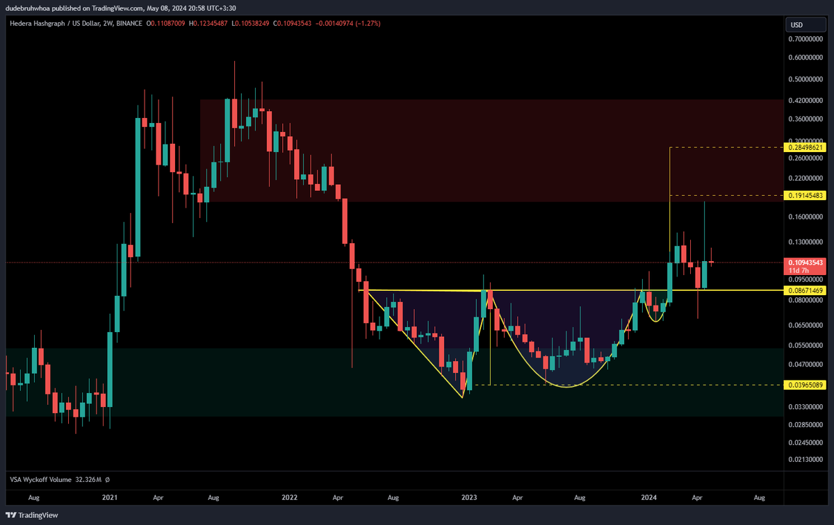 $hbar 2-weekly chart - reminder, nothing has changed, still look amazing.  11 days and ~7 hours left on this 2 weekly candle, which just needs to continue holding above ~8.6 cents or so to move up into the red box/resistance