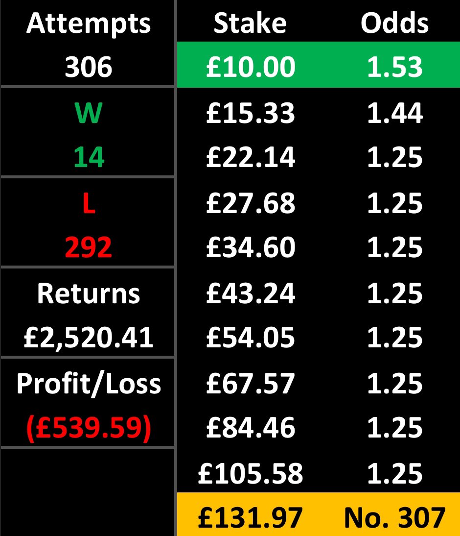 SpainTrainTips's tweet image. SpainTrain 10 Bet Challenge!💰

Bet 1 is a winner!✅
 
⭐️Bet 2⭐️

🇫🇴Faroe Islands Cup⚽️
Vikingur v Argja
Over 0.5 1st Half Goals @ 1.44

£15.33 &amp;gt;&amp;gt; £22.14

❤️+ 🔁 🙏

#GamblingTwitter #sportsbets #sports #GamblingX #bettingtips #betting
