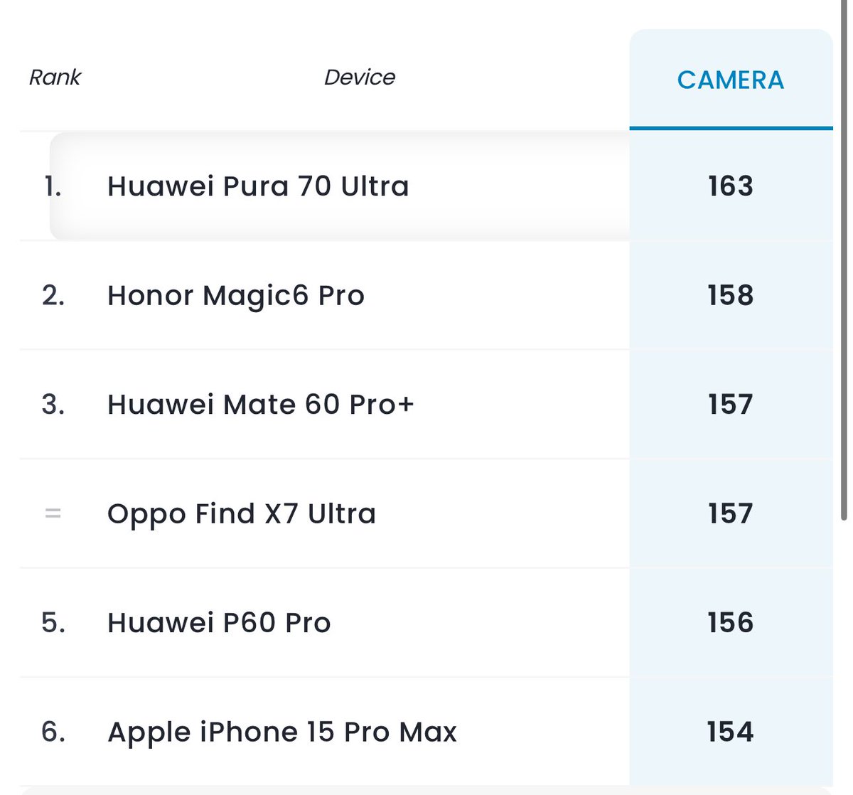 HUAWEI Pura 70 Ultra is #1 in DXOMARK’s camera ranking coming in at 163 points.

Second place is the Honor Magic 6 Pro at 158 points.

Credit: DXOMARK