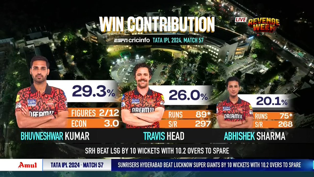 Led by #BhuvneshwarKumar's exploits with the new ball, #TravisHead & #AbhishekSharma scripted yet another record-breaking run-chase for Hyderabad! 🧡

Meanwhile, KL Rahul could not contribute much with the bat for Lucknow!

📺 | #SRHvLSG | #IPLOnStar

𝐏𝐨𝐰𝐞𝐫𝐞𝐝 𝐛𝐲…