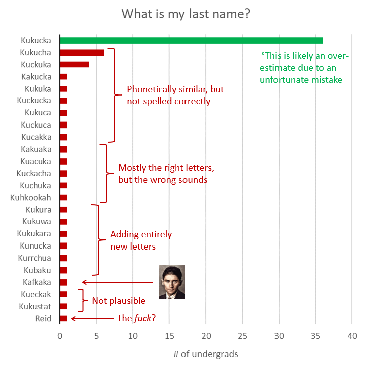 In my undergrad stats class, the extra credit question on the final exam was: 'What is my name?' 🧑🏻‍🏫🤔 I'm pleased to share the full results below -- arranged first by frequency and then by ridiculousness...