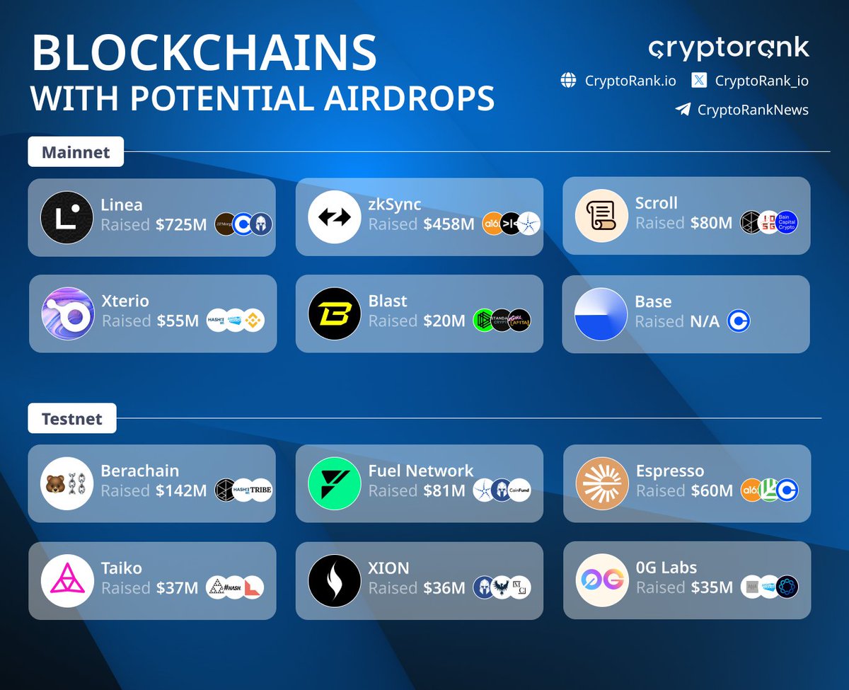 🚨 BLOCKCHAINS WITH POTENTIAL #AIRDROPS 🚨

#Arbitrum, #Optimism and #StarkNet airdropped over $1k to each of hundreds of thousands of eligible users. Don't miss these projects! 

We have compiled a list of 12 blockchains that will likely distribute #airdrop this year👇
