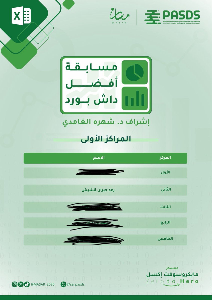 GRghood's tweet photo. الحمدلله الذي بنعمته تتم الصالحات تم فوزي بالمركز الثاني في مسابقة افضل داش بورد في معسكر مايكروسوفت اكسل
بالتعاون مع @sa_pasds و@MASAR_2030 
شكرا للقائمين على المسابقة وشكرا لكل من صوت ❤️✨ https://t.co/BNMQAynLjS