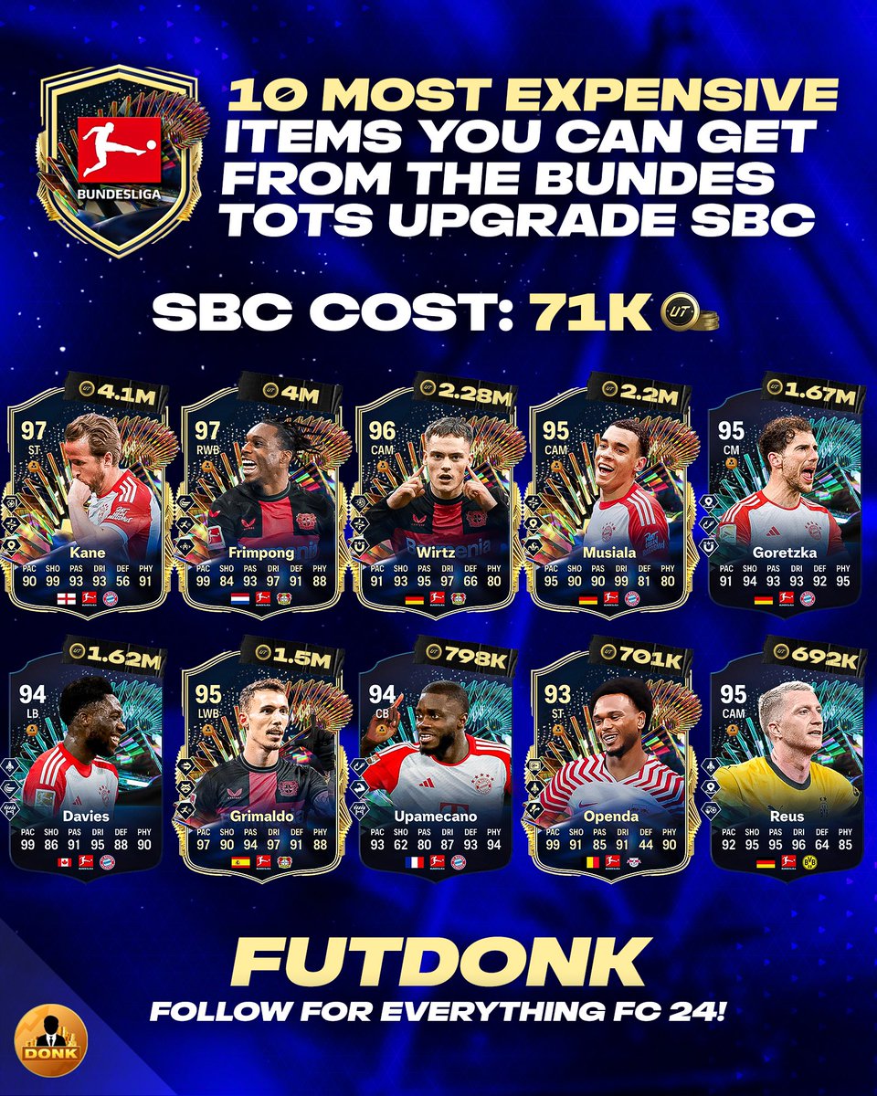 Only 5 cards are worth less 👀

Show your Bundesliga TOTS pack 👇

#FC24