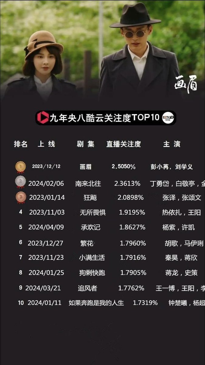 Congrats to #YangZi & #XuKai’s #BestChoiceEver #承欢记 for placing 5th in Kuyun Data ranking of CCTV8 dramas’ average tv ratings over the past 9 years 🎉